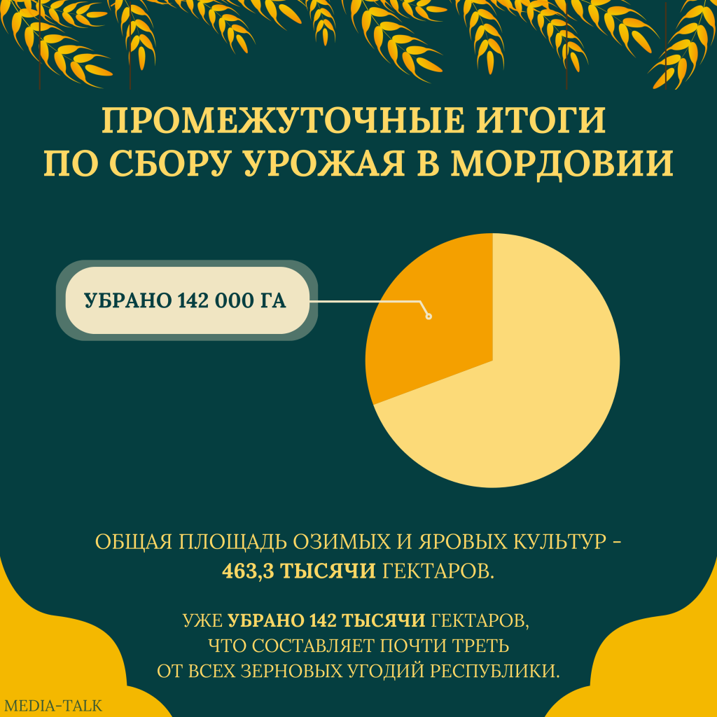 В Мордовии подвели промежуточные итоги по сбору урожая